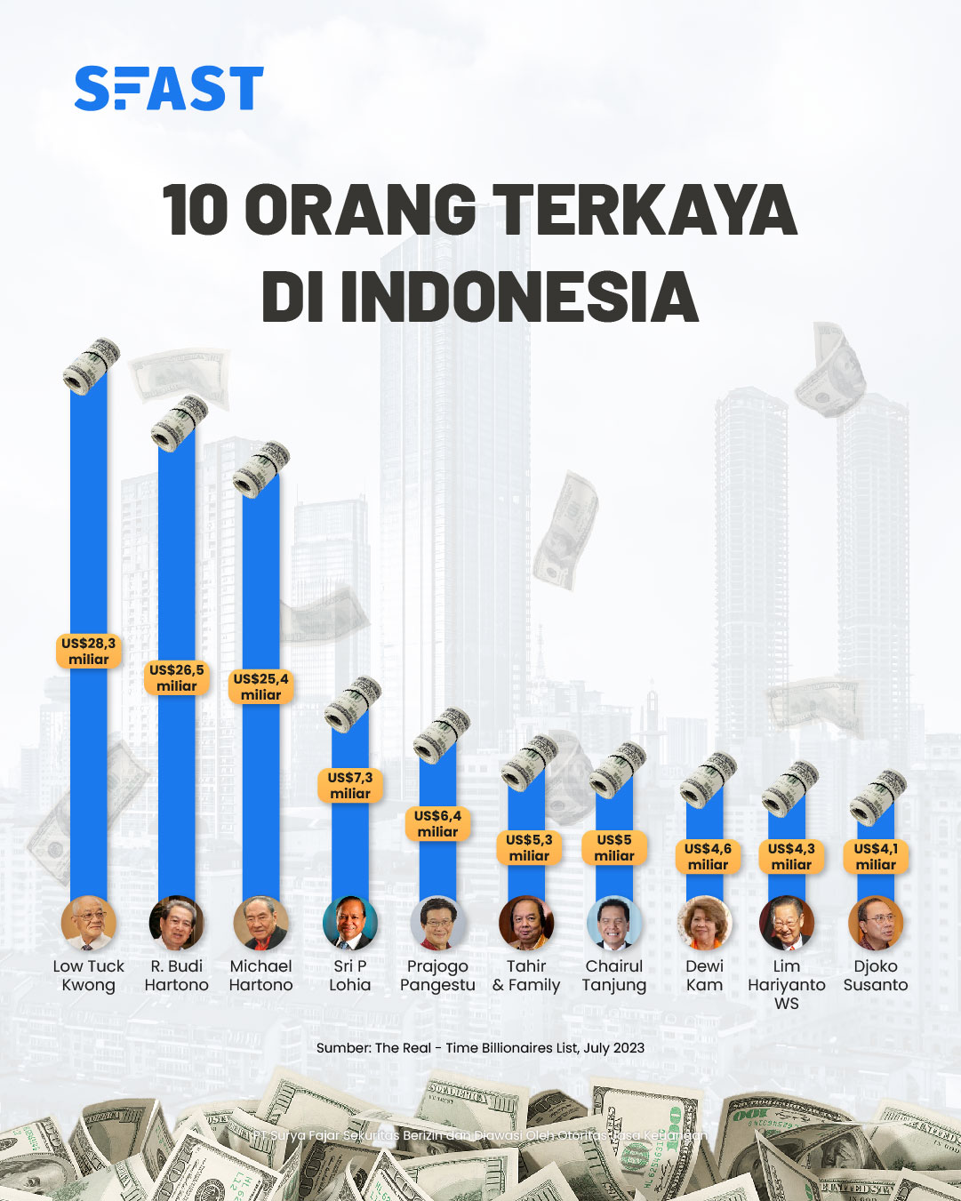 10 Daftar Orang Terkaya Di Indonesia - 2023 - SFast Sekuritas